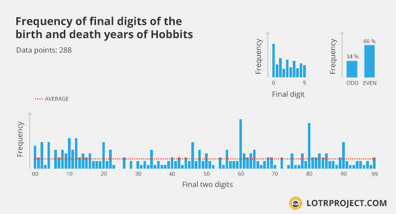 Häufigkeit der Endziffern der Geburts- und Sterbejahre der Hobbits